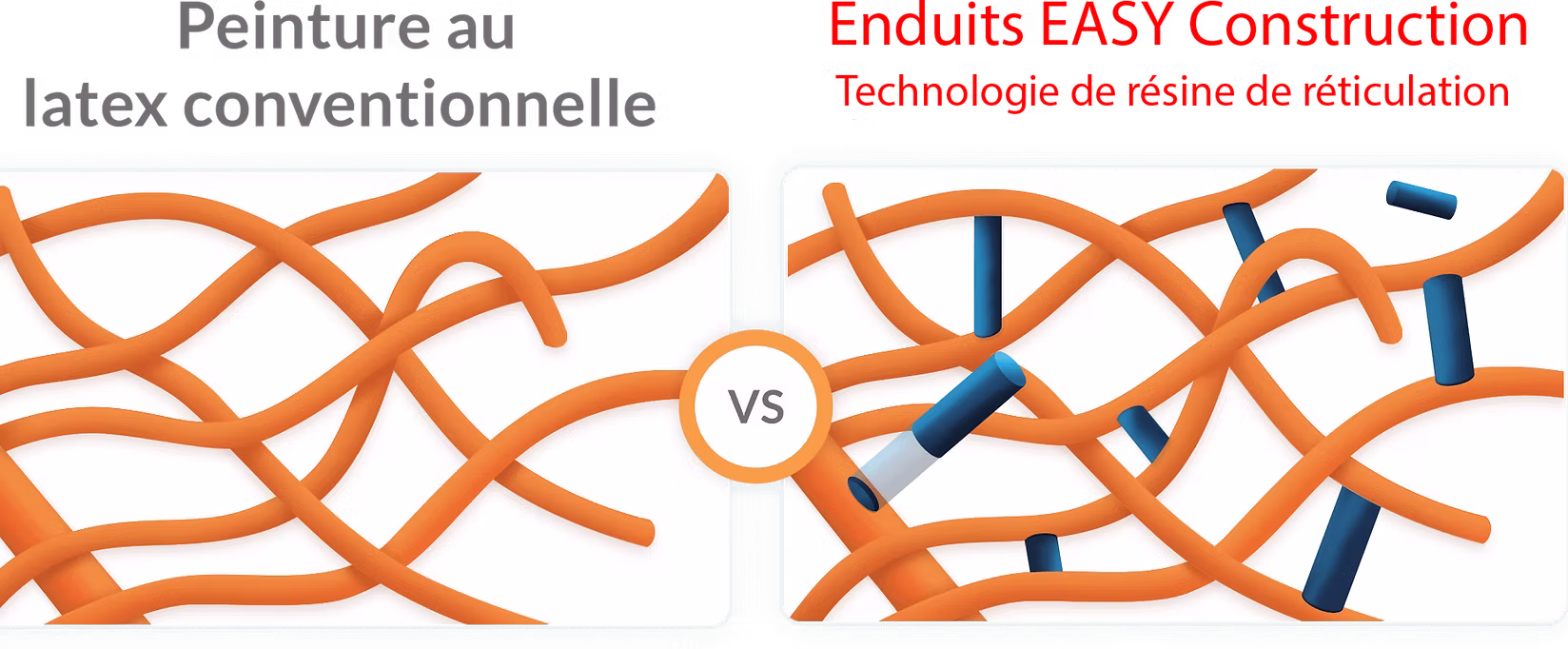 Comparaison entre une peinture au latex conventionnelle et un enduit Easy Construction avec technologie de résine de réticulation